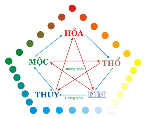 Kiến thức đúng về màu sắc hợp phong thủy Ngũ hành: Kim, Mộc, Thủy, Hỏa, Thổ